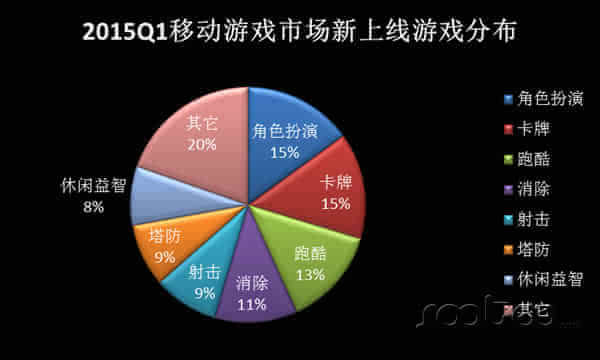 速途研究院:2015年q1手游产品市场调查报告